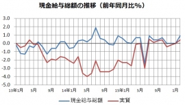 現金給与総額(5人以上の事業所、前年同月比、単位:%)の推移を示すグラフ。2月は速報値。(厚生労働省「毎月勤労統計調査」をもとに編集部で作成) 現金給与総額(5人以上の事業所、前年同月比、単位:%)の推移を示すグラフ。2月は速報値。(厚生労働省「毎月勤労統計調査」をもとに編集部で作成)