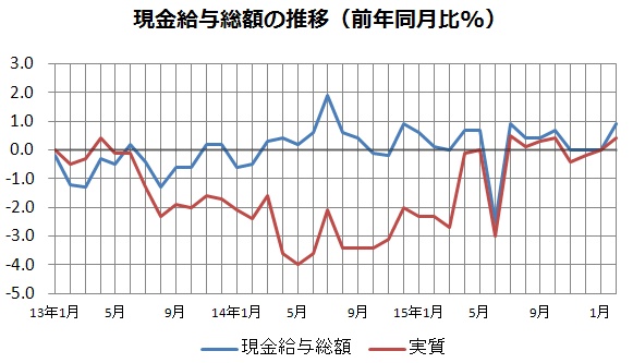 現金給与総額（5人以上の事業所、前年同月比、単位：%）の推移を示すグラフ。2月は速報値。（厚生労働省「毎月勤労統計調査」をもとに編集部で作成）