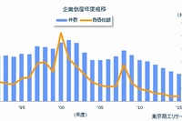 全国企業倒産件数と負債総額の年度推移を示すグラフ（東京商工リサーチの発表資料より）