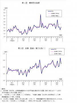 機械受注総額と船舶・電力を除く民需の推移を示すグラフ（内閣府「機械受注統計調査報告 平成28年2月実績」より）