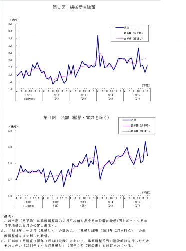 機械受注総額と船舶・電力を除く民需の推移を示すグラフ（内閣府「機械受注統計調査報告 平成28年2月実績」より）