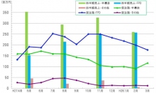 半導体・ＦＰＤ製造装置用の真空部品など、精密切削加工のマルマエ＜６２６４＞（東マ）は、出荷検収が順調に進む中・・・。
