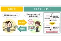 サービスイメージ （ソフトバンクの発表資料より）