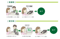 「サイン認証」利用の取引イメージ（三井住友銀行発表資料より）
