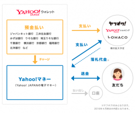 「Yahoo!ウォレット」の流れ (ヤフーの発表資料より) 「Yahoo!ウォレット」の流れ (ヤフーの発表資料より)
