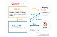 「Yahoo!ウォレット」の流れ （ヤフーの発表資料より）