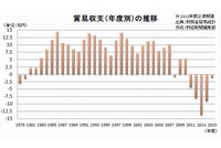 貿易収支（年度別）の推移を示すグラフ。2015年度全体の貿易収支は、1兆792億円の赤字となり、5年連続の赤字となった。（財務省貿易統計をもとに編集部で作成）