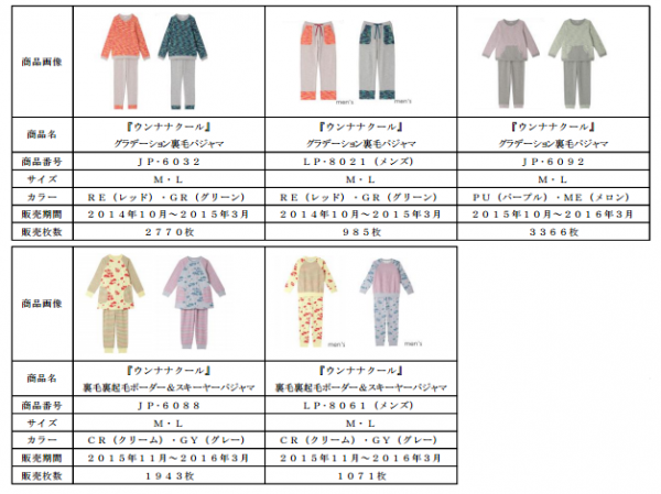 自主回収する「ウンナナクール」ブランドパジャマの5品番（ワコール発表資料より）