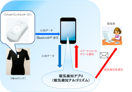 「hitoe」ウェアを使用した実証実験のイメージ図(NTTデータMSE発表資料より) 「hitoe」ウェアを使用した実証実験のイメージ図(NTTデータMSE発表資料より)
