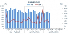 全国企業倒産の月次推移を示すグラフ。(東京商工リサーチの発表資料より) 全国企業倒産の月次推移を示すグラフ。(東京商工リサーチの発表資料より)