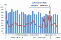 全国企業倒産の月次推移を示すグラフ。（東京商工リサーチの発表資料より）