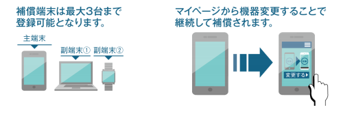 「モバイル保険」のイメージ（さくら少額短期保険発表資料より）