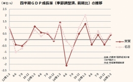 四半期GDP成長率の推移を示すグラフ。2016年1~3月期の実質GDPは2期ぶりにプラスに転じた。(出典:内閣府「国民経済計算(GDP統計)」) 四半期GDP成長率の推移を示すグラフ。2016年1~3月期の実質GDPは2期ぶりにプラスに転じた。(出典:内閣府「国民経済計算(GDP統計)」)