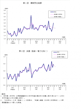 機械受注総額と船舶・電力を除く民需の推移を示すグラフ(内閣府「平成28年3月実績および平成28年4~6月見通し:機械受注統計調査報告」より) 機械受注総額と船舶・電力を除く民需の推移を示すグラフ(内閣府「平成28年3月実績および平成28年4~6月見通し:機械受注統計調査報告」より)