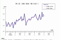 機械受注総額と船舶・電力を除く民需の推移を示すグラフ（内閣府「平成28年3月実績および平成28年4～6月見通し：機械受注統計調査報告」より）