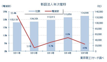 全国で新しく設立された法人(新設法人）数の年次推移を示すグラフ（東京商工リサーチの発表資料より）