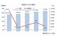 全国で新しく設立された法人(新設法人）数の年次推移を示すグラフ（東京商工リサーチの発表資料より）