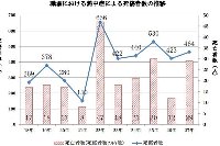 職場における熱中症による死傷者数の推移（厚生労働省発表資料より）