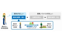 ソフトバンク・テクノロジーとマイファームは、農地情報の利活用サービスを提供する合弁会社を設立する。図は農業従事者のニーズと事業イメージ（ソフトバンク・テクノロジーの発表資料より）