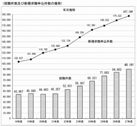 障害者の就職件数と新規求職申込件数の年次推移を示すグラフ。(厚生労働省「平成27 年度・障害者の職業紹介状況等」より) 障害者の就職件数と新規求職申込件数の年次推移を示すグラフ。(厚生労働省「平成27 年度・障害者の職業紹介状況等」より)