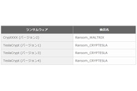 トレンドマイクロが提供する「ランサムウェア ファイル復号ツール」で複合できるランサムウェア。（トレンドマイクロの発表資料より）