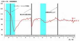 鉱工業生産・出荷・在庫・在庫率指数(2010年=100、季節調整済み)の推移を示すグラフ。経済産業省「鉱工業指数参考図表集(平成28年4月速報)」より 鉱工業生産・出荷・在庫・在庫率指数(2010年=100、季節調整済み)の推移を示すグラフ。経済産業省「鉱工業指数参考図表集(平成28年4月速報)」より