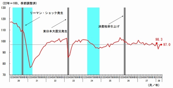 鉱工業生産・出荷・在庫・在庫率指数（2010年＝100、季節調整済み）の推移を示すグラフ。経済産業省「鉱工業指数参考図表集(平成28年4月速報)」より