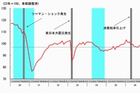 鉱工業生産・出荷・在庫・在庫率指数（2010年＝100、季節調整済み）の推移を示すグラフ。経済産業省「鉱工業指数参考図表集(平成28年4月速報)」より