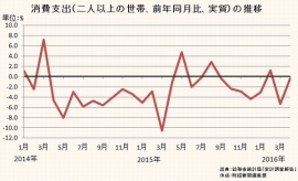 消費支出（二人以上の世帯、実質）の推移を示すグラフ。（出典：総務省統計局「家計調査報告」）