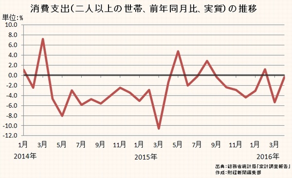 消費支出（二人以上の世帯、実質）の推移を示すグラフ。（出典：総務省統計局「家計調査報告」）