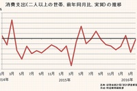 消費支出（二人以上の世帯、実質）の推移を示すグラフ。（出典：総務省統計局「家計調査報告」）