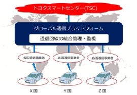 「グローバル通信プラットフォーム」の概念図(トヨタ自動車の発表資料より) 「グローバル通信プラットフォーム」の概念図(トヨタ自動車の発表資料より)