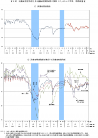 消費者態度指数と各消費者意識指標（二人以上の世帯、季節調整値）の推移を示すグラフ（内閣府経済社会総合研究所「平成28年5月実施調査結果：消費動向調査」より）
