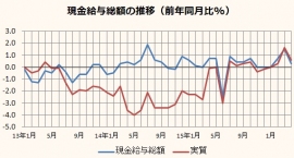 現金給与総額と実質賃金の推移を示すグラフ。（厚生労働省「毎月勤労統計調査」をもとに編集部で作成）