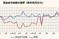 現金給与総額と実質賃金の推移を示すグラフ。（厚生労働省「毎月勤労統計調査」をもとに編集部で作成）