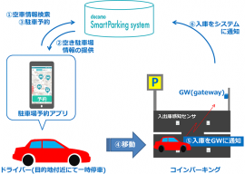 提供サービスイメージ(NTTドコモの発表資料より) 提供サービスイメージ(NTTドコモの発表資料より)