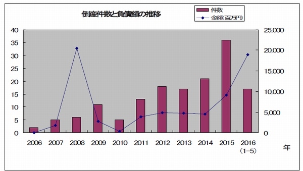 太陽光関連企業の倒産件数・負債総額の推移を示すグラフ。（帝国データバンク「特別企画：太陽光関連業者の倒産動向調査」より）