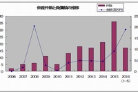 太陽光関連企業の倒産件数・負債総額の推移を示すグラフ。（帝国データバンク「特別企画：太陽光関連業者の倒産動向調査」より）