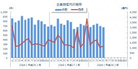 企業倒産件数（負債総額1,000万円以上）の月次推移を示すグラフ。（東京商工リサーチの発表資料より）