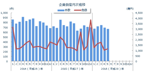 企業倒産件数（負債総額1,000万円以上）の月次推移を示すグラフ。（東京商工リサーチの発表資料より）