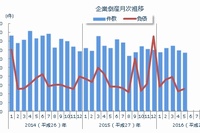 企業倒産件数（負債総額1,000万円以上）の月次推移を示すグラフ。（東京商工リサーチの発表資料より）
