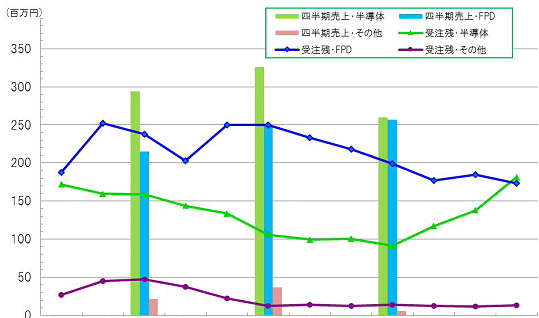 半導体・ＦＰＤ製造装置用の真空部品など、精密切削加工のマルマエ＜６２６４＞（東マ）の５月末受注残高は、半導体の好調などを背景に前月残高比９．９％増の３６７百万円となった。