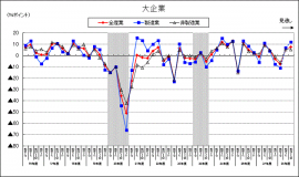 大企業のBSI(景況判断指数)の推移を示すグラフ。(財務省・内閣府「第49回法人企業景気予測調査(平成28年4-6月期調査)」より) 大企業のBSI(景況判断指数)の推移を示すグラフ。(財務省・内閣府「第49回法人企業景気予測調査(平成28年4-6月期調査)」より)