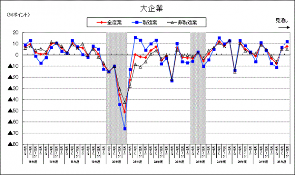 大企業のBSI(景況判断指数)の推移を示すグラフ。（財務省・内閣府「第４９回法人企業景気予測調査（平成28年4－6月期調査）」より）