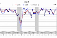 大企業のBSI(景況判断指数)の推移を示すグラフ。（財務省・内閣府「第４９回法人企業景気予測調査（平成28年4－6月期調査）」より）