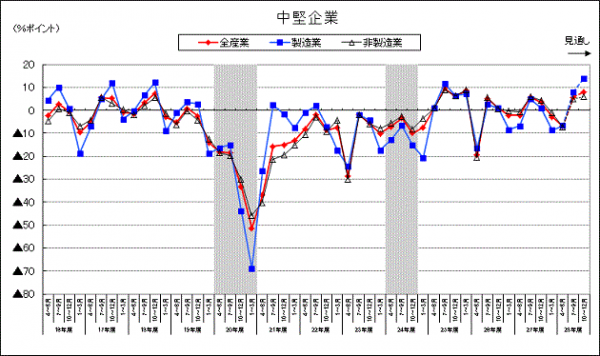 中堅企業のBSI(景況判断指数)の推移を示すグラフ。（財務省・内閣府「第４９回法人企業景気予測調査（平成28年4－6月期調査）」より）