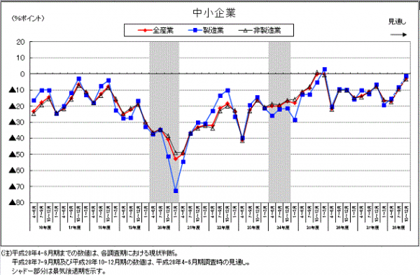 中小企業のBSI(景況判断指数)の推移を示すグラフ。（財務省・内閣府「第４９回法人企業景気予測調査（平成28年4－6月期調査）」より）