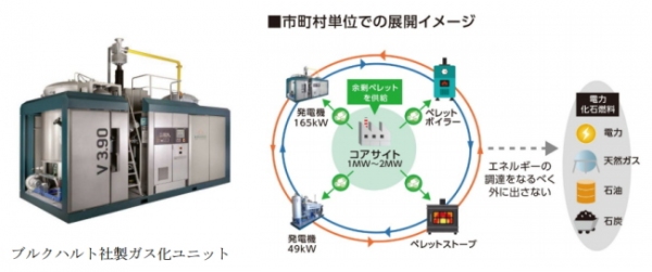三洋貿易＜３１７６＞（東１）は１４日、洸陽電機(兵庫県神戸市)と９日にドイツのブルクハルト社製木質バイオマスコージェネレーション（熱電併給）システムの販売拡大や導入促進で業務提携したと発表した。