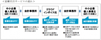 ミロク情報サービス＜９９２８＞（東１・１００株）の株価が５月以降勢いを増している。５月１３日に２０１６年３月期決算発表。