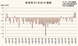 貿易収支の推移を示すグラフ。収支を算出するための4月の輸入、5月の輸出・輸入は速報値。(財務省「貿易統計」をもとに編集部で作成) 貿易収支の推移を示すグラフ。収支を算出するための4月の輸入、5月の輸出・輸入は速報値。(財務省「貿易統計」をもとに編集部で作成)
